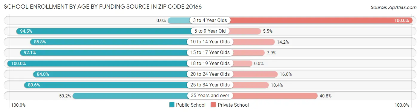 School Enrollment by Age by Funding Source in Zip Code 20166