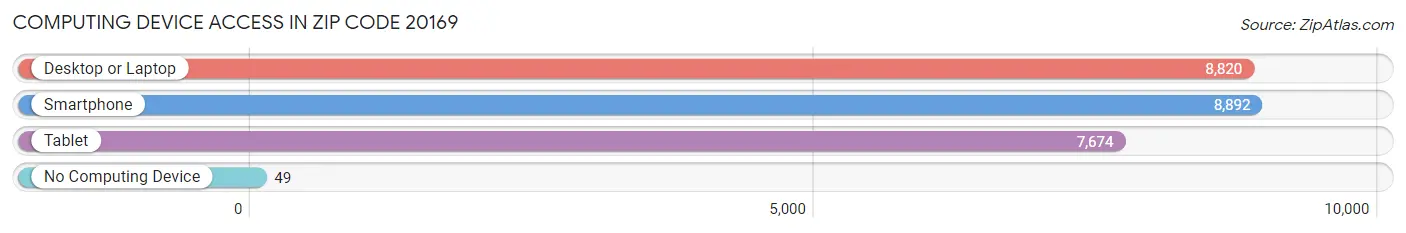 Computing Device Access in Zip Code 20169