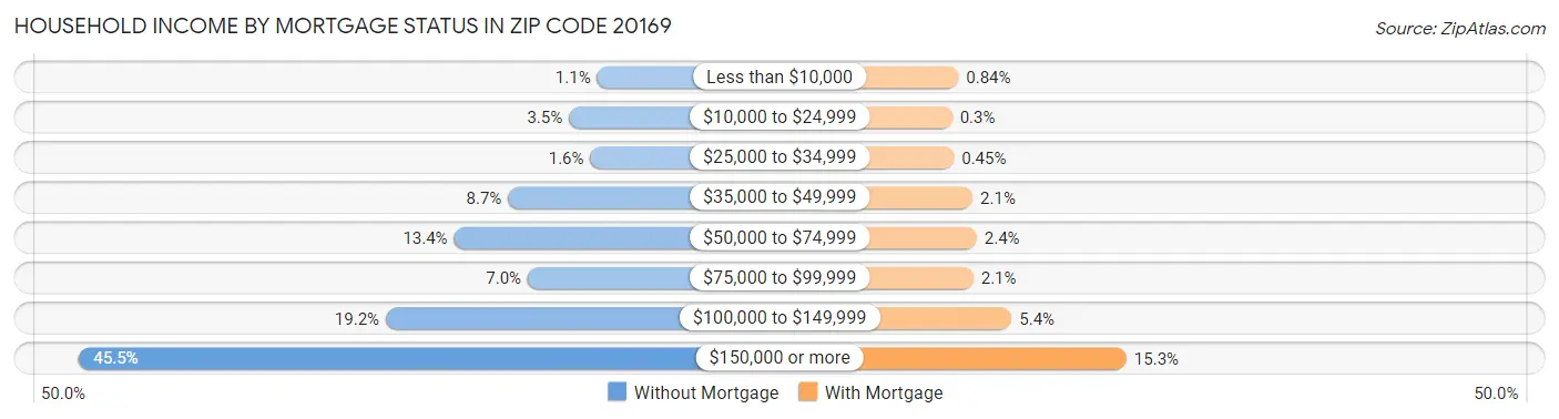 Household Income by Mortgage Status in Zip Code 20169
