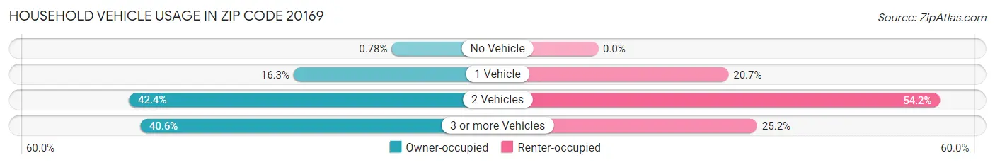 Household Vehicle Usage in Zip Code 20169