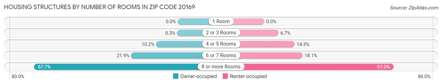 Housing Structures by Number of Rooms in Zip Code 20169
