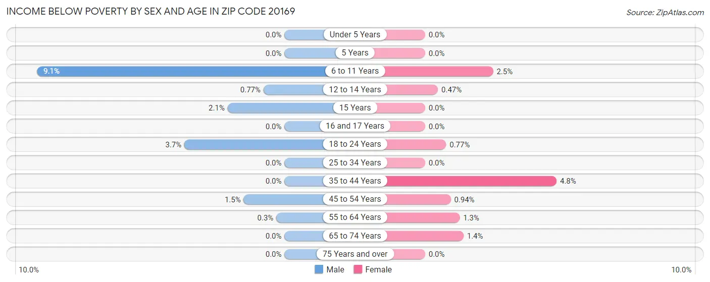 Income Below Poverty by Sex and Age in Zip Code 20169