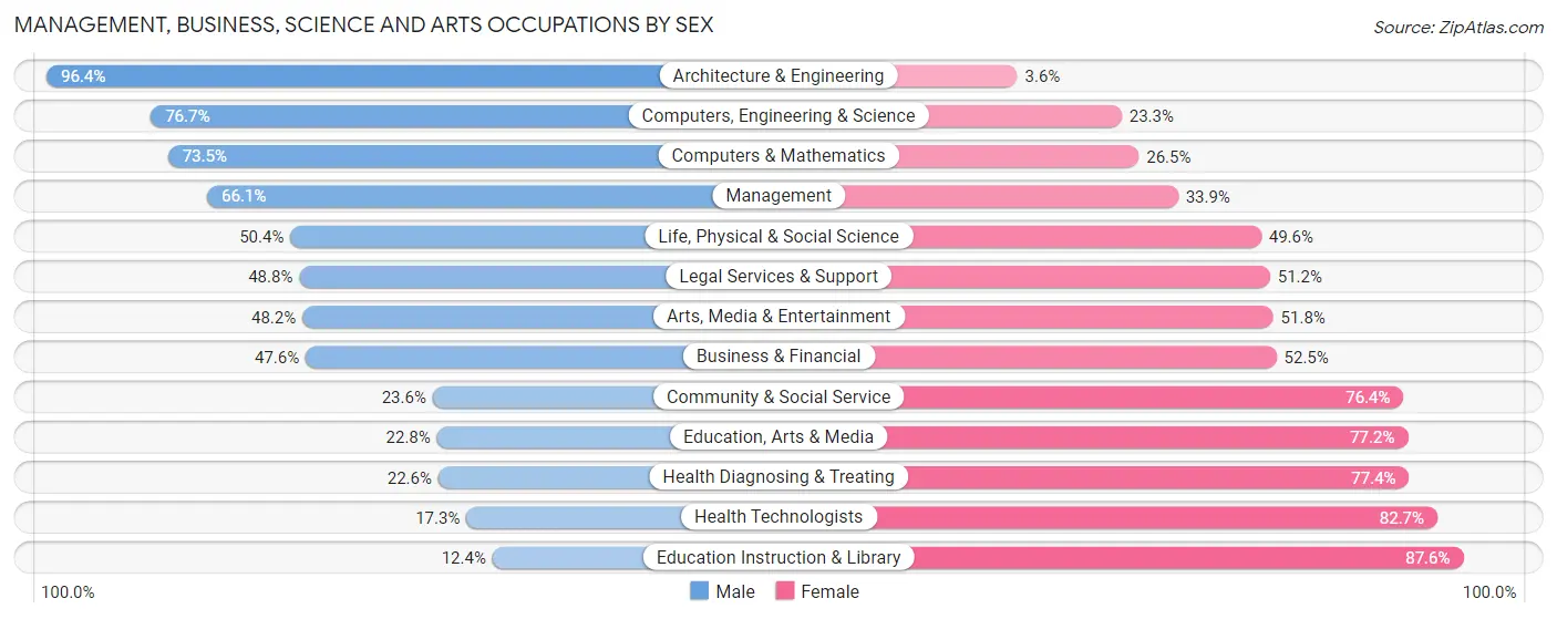 Management, Business, Science and Arts Occupations by Sex in Zip Code 20169