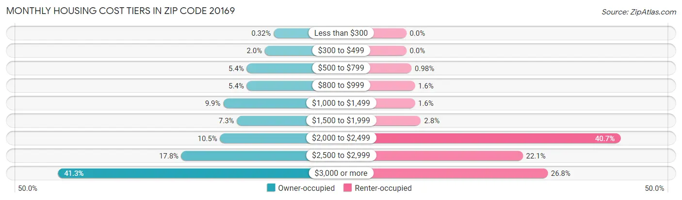 Monthly Housing Cost Tiers in Zip Code 20169