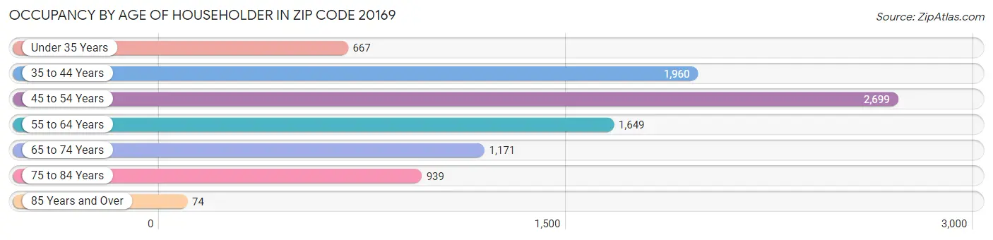 Occupancy by Age of Householder in Zip Code 20169