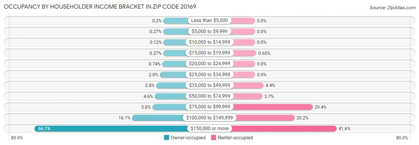 Occupancy by Householder Income Bracket in Zip Code 20169