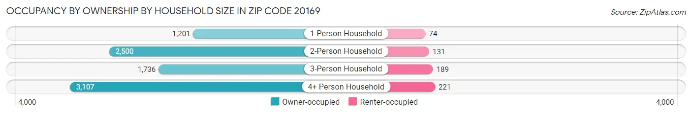Occupancy by Ownership by Household Size in Zip Code 20169