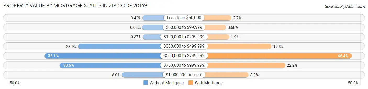 Property Value by Mortgage Status in Zip Code 20169