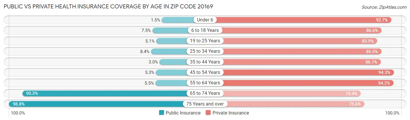 Public vs Private Health Insurance Coverage by Age in Zip Code 20169