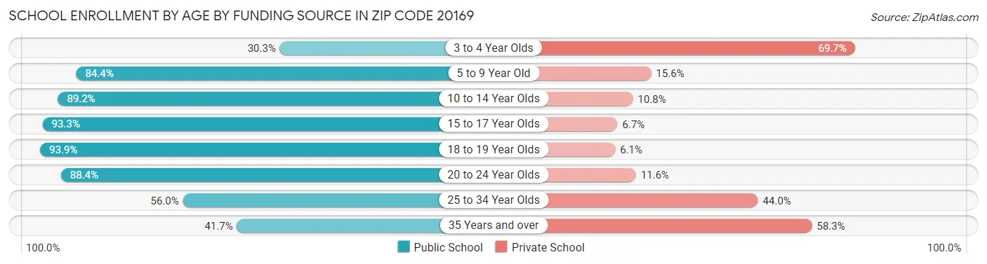 School Enrollment by Age by Funding Source in Zip Code 20169
