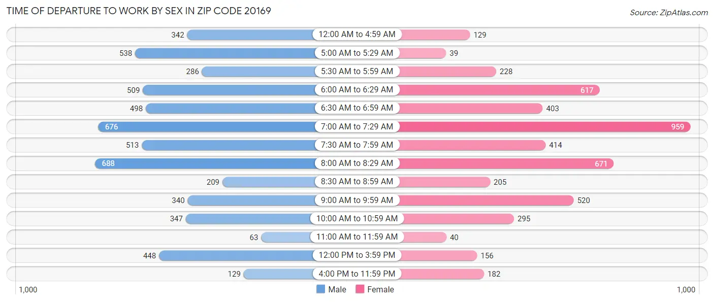 Time of Departure to Work by Sex in Zip Code 20169