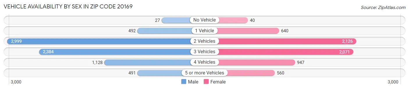Vehicle Availability by Sex in Zip Code 20169