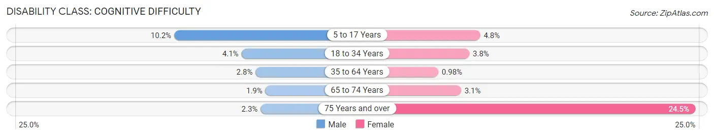 Disability in Zip Code 20170: <span>Cognitive Difficulty</span>