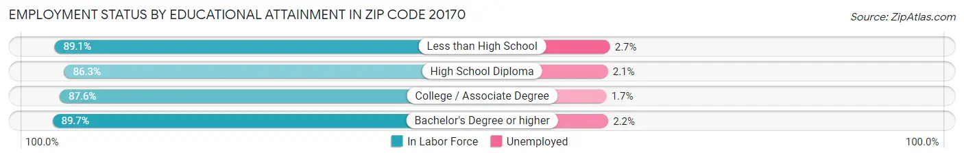 Employment Status by Educational Attainment in Zip Code 20170