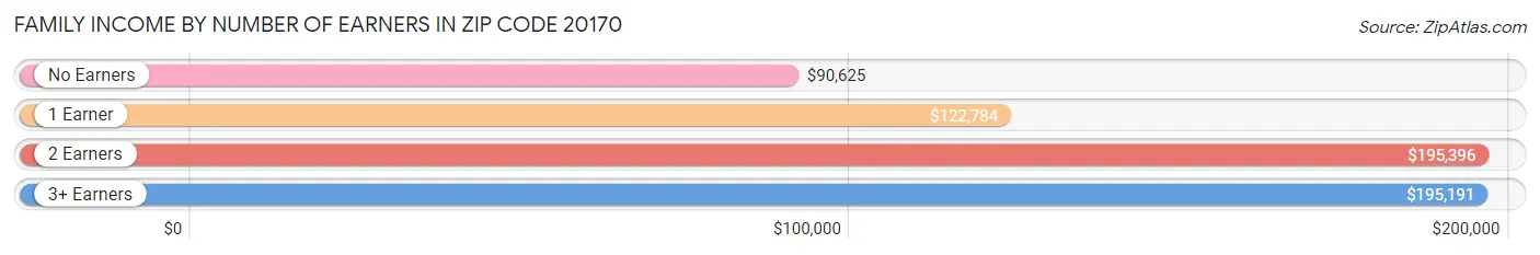 Family Income by Number of Earners in Zip Code 20170