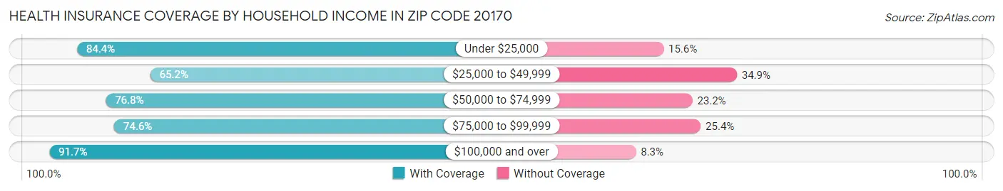 Health Insurance Coverage by Household Income in Zip Code 20170