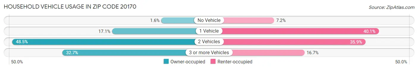 Household Vehicle Usage in Zip Code 20170