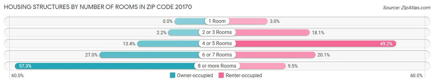 Housing Structures by Number of Rooms in Zip Code 20170