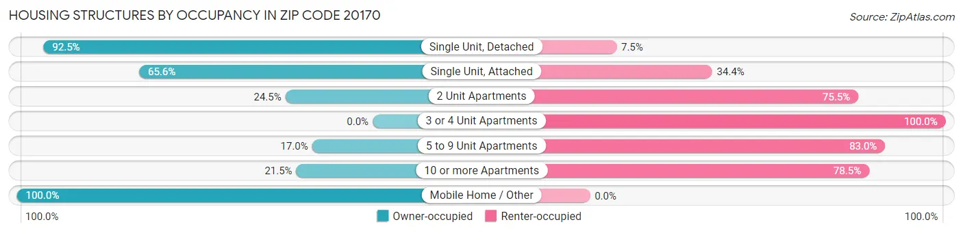 Housing Structures by Occupancy in Zip Code 20170