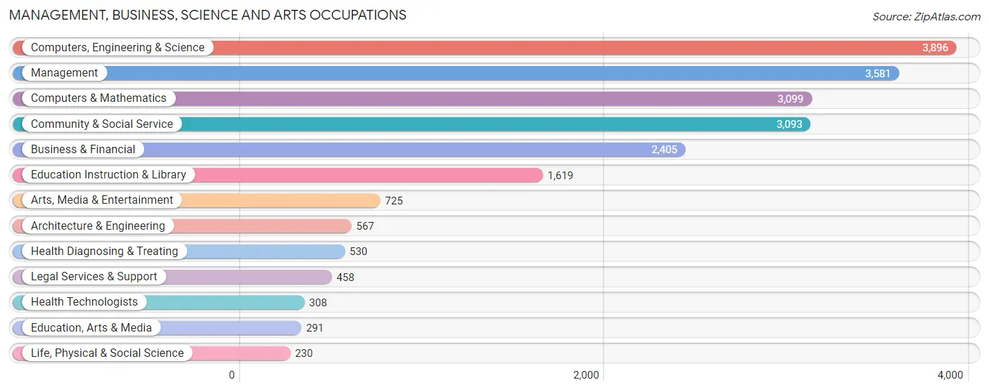 Management, Business, Science and Arts Occupations in Zip Code 20170