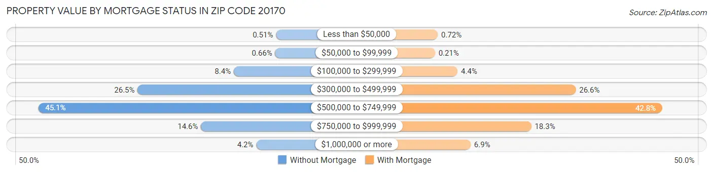 Property Value by Mortgage Status in Zip Code 20170