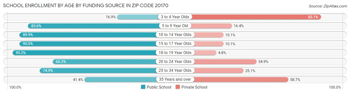 School Enrollment by Age by Funding Source in Zip Code 20170