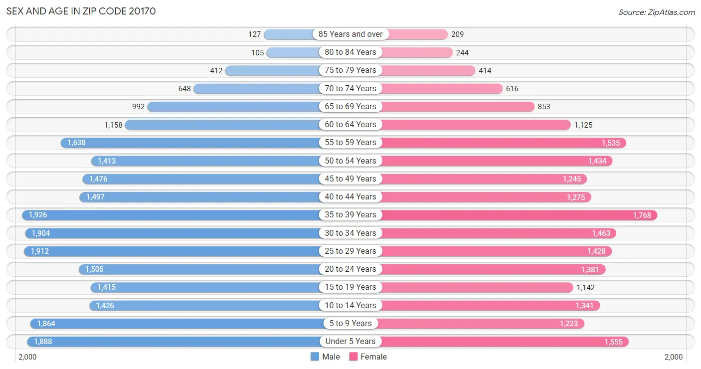 Sex and Age in Zip Code 20170