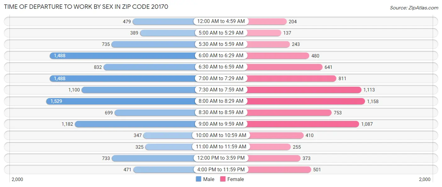 Time of Departure to Work by Sex in Zip Code 20170