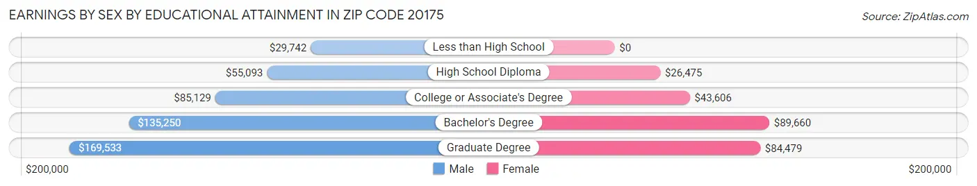 Earnings by Sex by Educational Attainment in Zip Code 20175