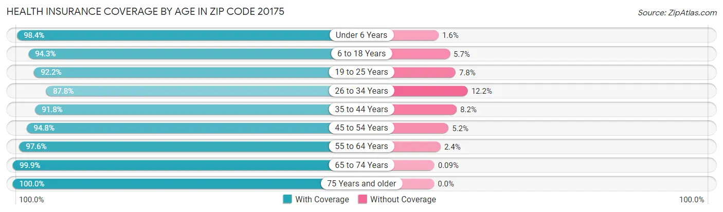 Health Insurance Coverage by Age in Zip Code 20175