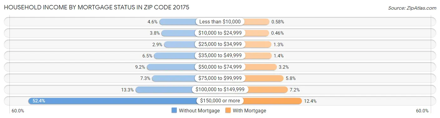 Household Income by Mortgage Status in Zip Code 20175