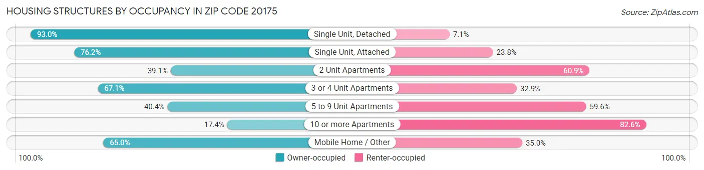 Housing Structures by Occupancy in Zip Code 20175