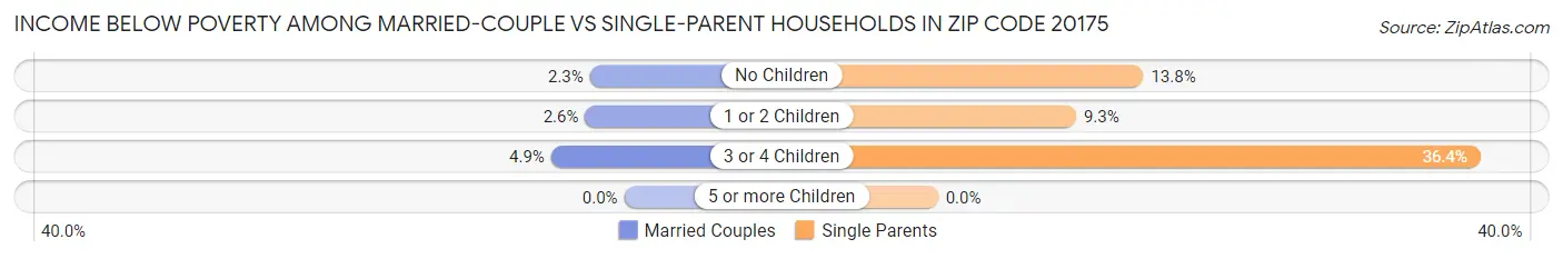 Income Below Poverty Among Married-Couple vs Single-Parent Households in Zip Code 20175