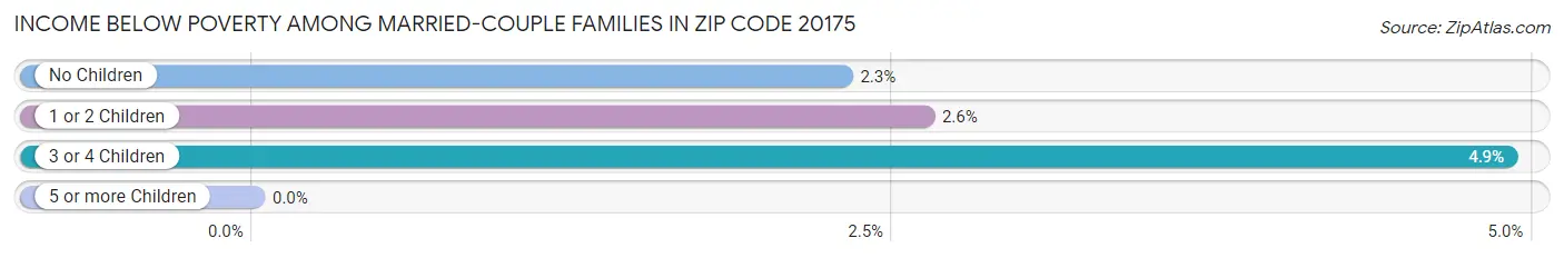 Income Below Poverty Among Married-Couple Families in Zip Code 20175