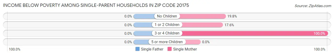 Income Below Poverty Among Single-Parent Households in Zip Code 20175