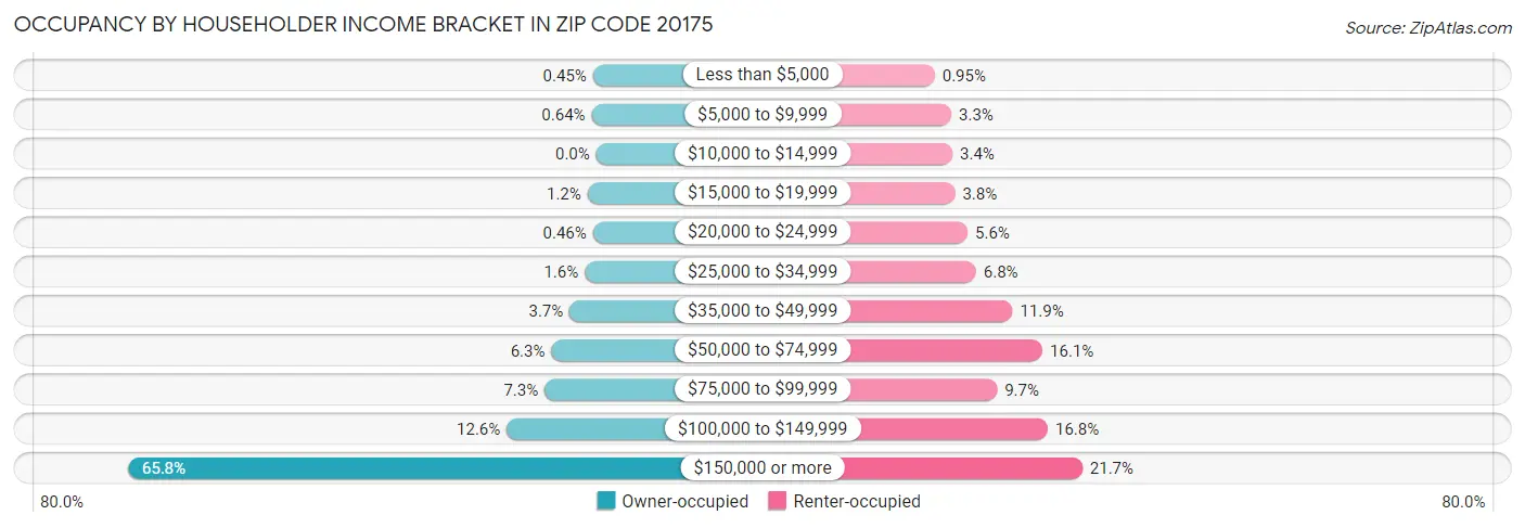 Occupancy by Householder Income Bracket in Zip Code 20175