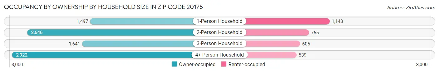 Occupancy by Ownership by Household Size in Zip Code 20175