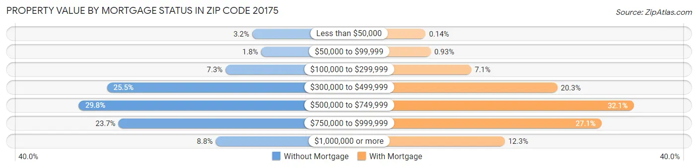 Property Value by Mortgage Status in Zip Code 20175