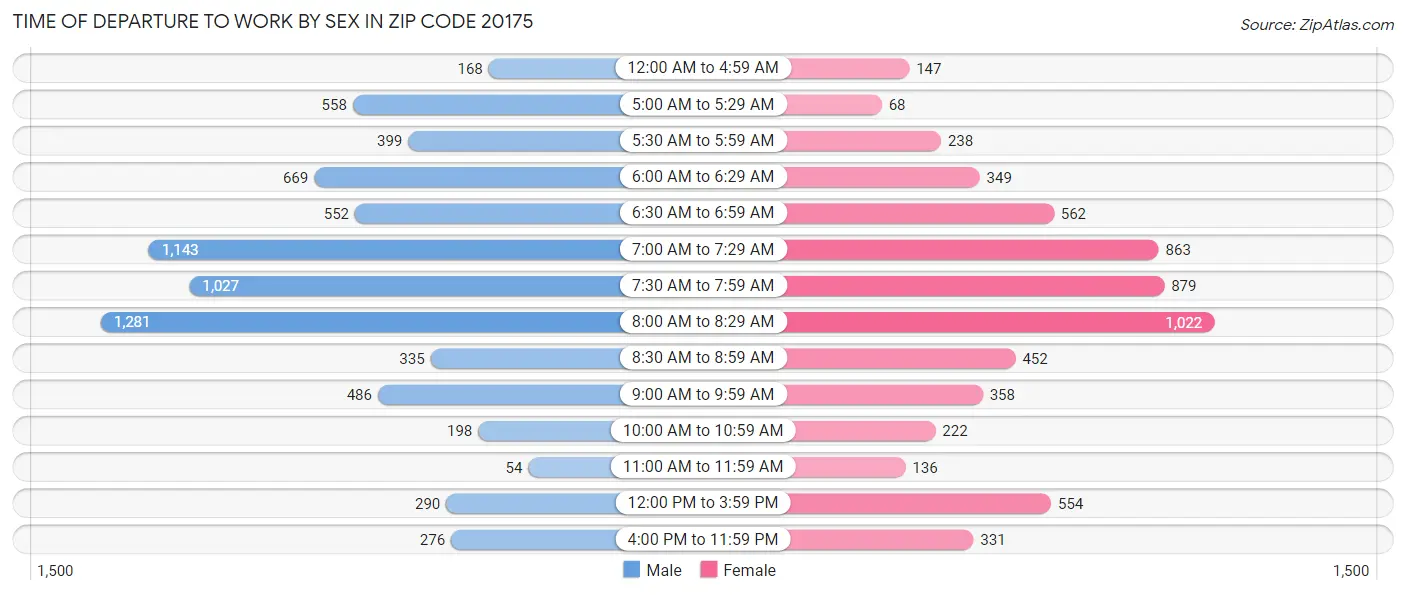 Time of Departure to Work by Sex in Zip Code 20175
