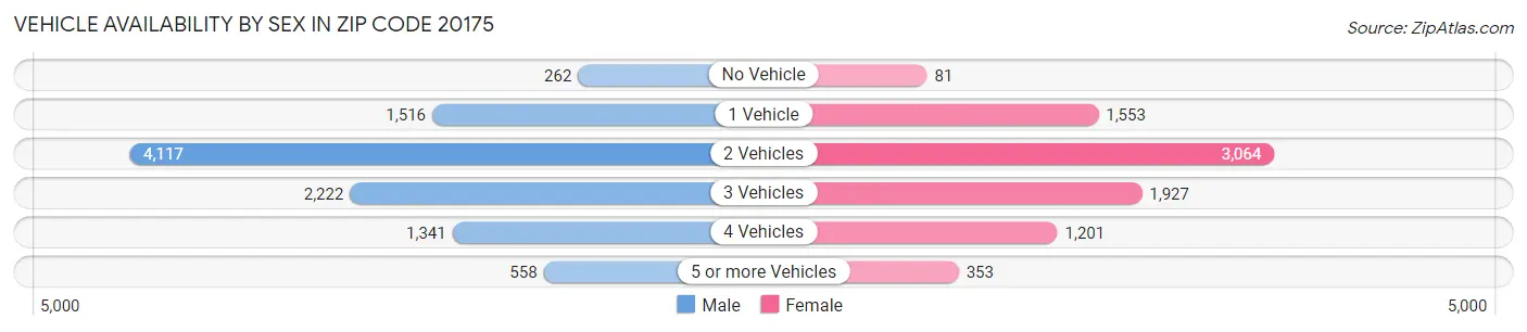 Vehicle Availability by Sex in Zip Code 20175