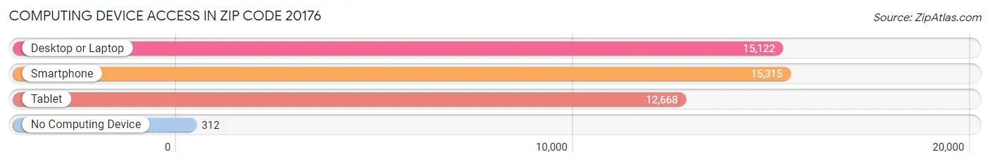 Computing Device Access in Zip Code 20176