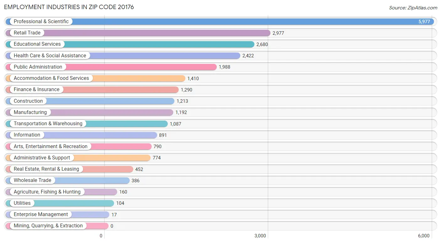 Employment Industries in Zip Code 20176