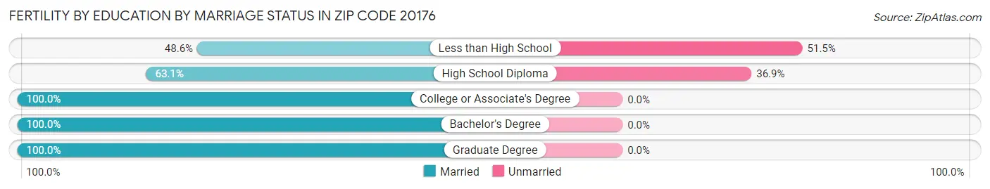 Female Fertility by Education by Marriage Status in Zip Code 20176