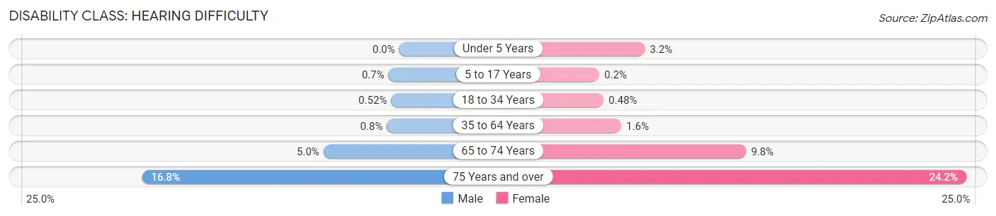 Disability in Zip Code 20176: <span>Hearing Difficulty</span>