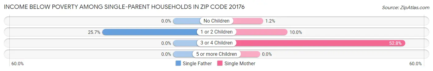 Income Below Poverty Among Single-Parent Households in Zip Code 20176