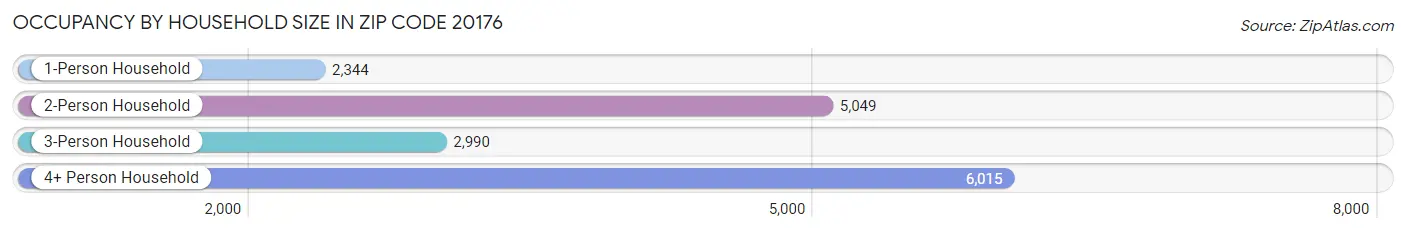 Occupancy by Household Size in Zip Code 20176
