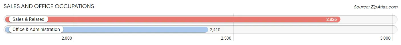 Sales and Office Occupations in Zip Code 20176