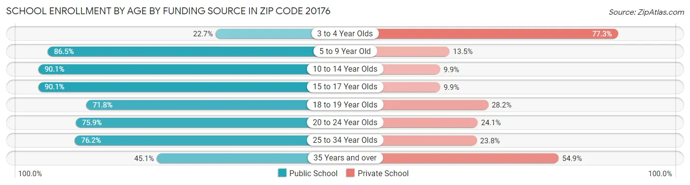 School Enrollment by Age by Funding Source in Zip Code 20176