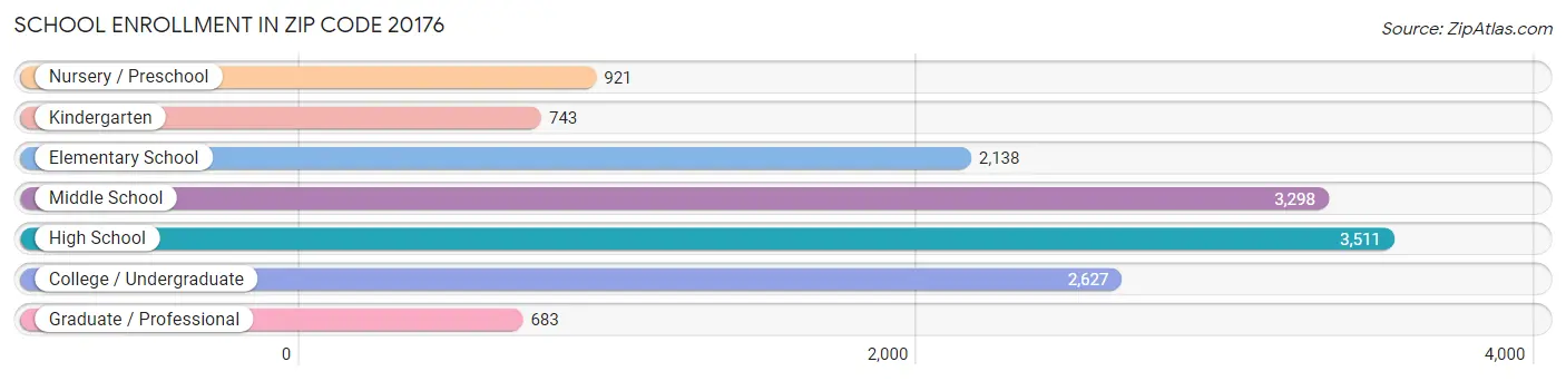 School Enrollment in Zip Code 20176