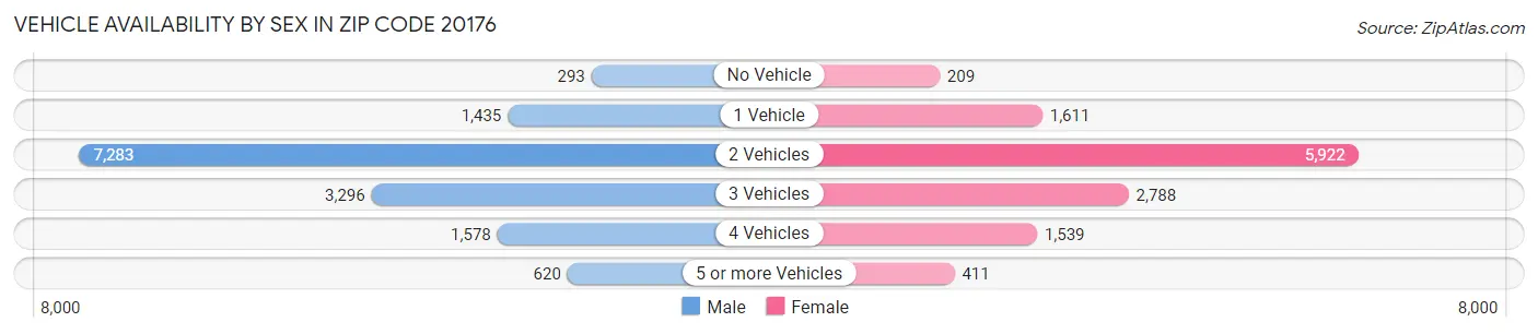 Vehicle Availability by Sex in Zip Code 20176